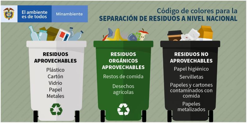 Nuevo Código de colores para separar basuras en Colombia. En la bolsa o caneca blanca van los residuos de plástico, vidrio, metales, papel y cartón.
En la bolsa o caneca de color negro deben ir los desechos no aprovechables y en la bolsa verde, En la bolsa o caneca verde se deben depositar los residuos orgánicos como restos de comida y cortes de césped.
