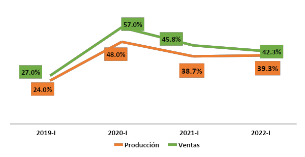 Desempeño empresarial de las PYMES en Colombia según encuesta EDE. Gráfico de Acopi. Disminución en el nivel de producción y el volumen de ventas en el primer trimestre de 2019, 2020, 2021 y 2022