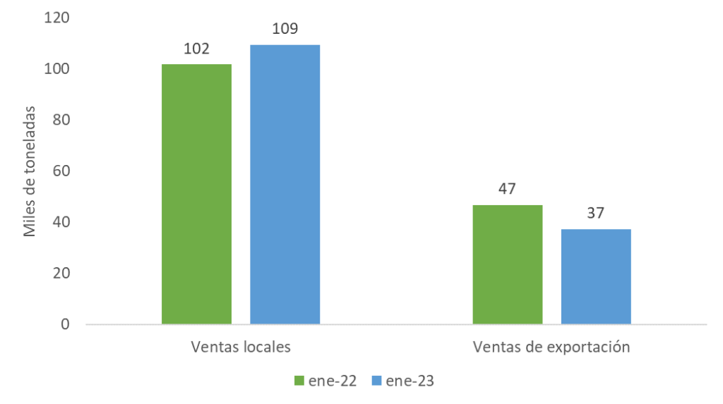 Producción de aceite de palma en Colombia inicia 2023 con crecimiento de 2.8%