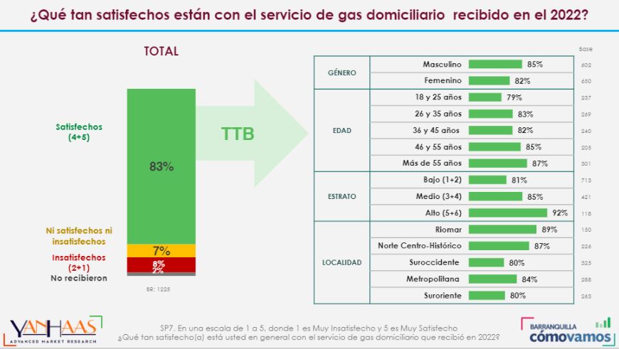 Gases del Caribe: la empresa con mayor favorabilidad en Barranquilla. Fuente: Barranquilla Como Vamos.
